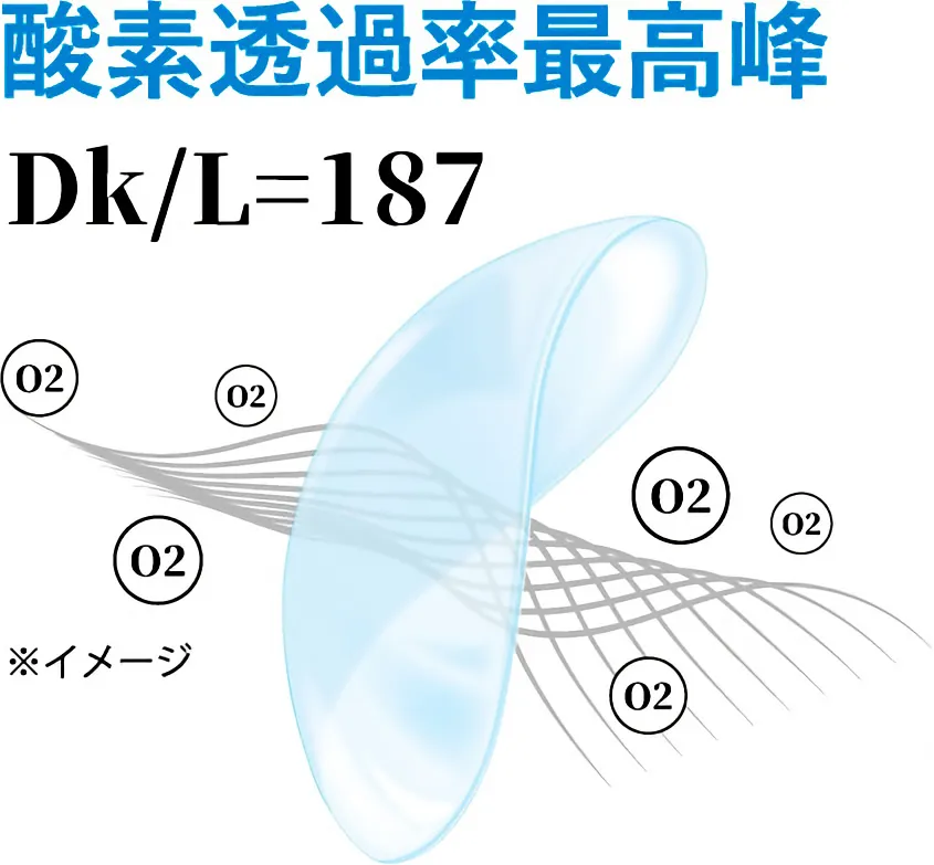 酸素透過率最高峰　Dk/L=187