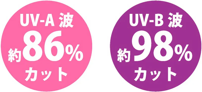 UV-A波　約86%カット　UV-B波　約98%カット